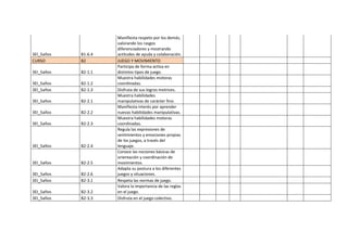 3EI_5años B1-6.4
Manifiesta respeto por los demás,
valorando los rasgos
diferenciadores y mostrando
actitudes de ayuda y colaboración.
CURSO B2 JUEGO Y MOVIMIENTO
3EI_5años B2-1.1
Participa de forma activa en
distintos tipos de juego.
3EI_5años B2-1.2
Muestra habilidades motoras
coordinadas.
3EI_5años B2-1.3 Disfruta de sus logros motrices.
3EI_5años B2-2.1
Muestra habilidades
manipulativas de carácter fino.
3EI_5años B2-2.2
Manifiesta interés por aprender
nuevas habilidades manipulativas.
3EI_5años B2-2.3
Muestra habilidades motoras
coordinadas.
3EI_5años B2-2.4
Regula las expresiones de
sentimientos y emociones propias
de los juegos, a través del
lenguaje.
3EI_5años B2-2.5
Conoce las nociones básicas de
orientación y coordinación de
movimientos.
3EI_5años B2-2.6
Adapta su postura a los diferentes
juegos y situaciones.
3EI_5años B2-3.1 Respeta las normas de juego.
3EI_5años B2-3.2
Valora la importancia de las reglas
en el juego.
3EI_5años B2-3.3 Disfruta en el juego colectivo.
 