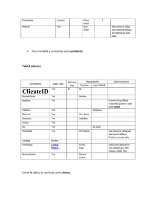 PrecioVenta                     Currency                  Precio                2
                                                          Venta
PedidoID                        Text                      Num                          Este campo se utiliza
                                                          Orden                        para relacionar la tabla
                                                                                       de Órdenes con esta
                                                                                       tabla.




      4. Cierra la tabla y la nominas como producto.




Table2 (cliente)




                                           Primary         Propiedades                   Observaciones
         Field Name        Data Type
                                             Key      Caption    Input Mask
                         Text              Si        ID
ClienteID
NombreCliente            Text                        Nombre
Apellidos                Text                                                       Al entrar el Input Mask
                                                                                    (mascarilla) guarda la tabla
                                                                                    como cliente
Telefono                 Text                                       Telephone
Direccion1               Text                        Urb.- Barrio
Direccion2               Text                        Calle-Box
Ciudad                   Text
Zip                      Text                                       Zip Code
ProductoID               Text                        ID Producto                    Este campo se utiliza para
                                                                                    relacionar la tabla de
                                                                                    Producto con esta tabla.
Cantidad                 Number
FormaPago                Lookup                      Forma                          Incluir como alternativas:
                         Wizard…                     Pago                           Visa, MasterCard, ATH,
                                                                                    Cheque, CASH, Otra.
NumeroCuenta             Text                        Número
                                                     Cuenta




Cierra la tabla y la nominas como cliente.
 
