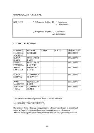 15 
1. 
ORGANIGRAMA FUNCIONAL. 
GERENTE Subgerente de Op y TT Ingresante 
Autorizante 
Subgerente de MEP Liquidador 
Autorizante 
LISTADO DEL PERSONAL. 
PERSONAL PUESTO FIRMA INICIAL CONDICION 
MARCELO 
GERENTE EFECTIVO 
ACCACIA 
RUBEN 
RUGER 
SUBGERENT 
E MEP 
EFECTIVO 
MIRIAM 
CAMPORA 
SUBGERENT 
E OP Y TT 
EFECTIVO 
JORGE 
SANCHEZ 
INGRESANT 
E OP TT 
EFECTIVO 
RUBEN 
ESTEVEZ 
AUTORIZAN 
TE OP Y TT 
EFECTIVO 
JUAN 
MARTINEZ 
LIQUIDADO 
R MEP 
EFECTIVO 
ALBERTO 
TROLL 
AUTORIZAN 
TE MEP 
EFECTIVO 
2.No existió rotación del personal desde la ultima auditoria. 
3. LIBROS DE PROCEDIMIENTOS 
Del análisis de los libros de procedimientos y lo conversado con el gerente del 
sector se llega a comprender las operaciones con sus procedimientos. 
Muchas de las operaciones corresponden a otros ciclos y ya fueron auditadas. 
 