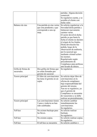 24 
partidas. Alguna decisión 
comercial. 
Se regularizo cuenta, y se 
acredito al cliente con 
fecha valor. 
Balance de ctas Una partida en ctas varias 
que esta pendiente y que 
corresponde a una op 
mep. 
Se solicito regularizar a la 
brevedad dicha partida y 
balancear nuevamente 
cuentas varias. 
El sector devolvió dicha 
partida ya que hasta la 
fecha el cliente no declaro 
el origen de los fondos. 
Dicha devolución fue 
pedida, luego de la 
observación de auditoria, 
por la sucursal que 
mediante citimail aclaro 
las razones. 
Regularizado según 
procedimiento de 
Compliance para políticas 
anti lavado de dinero. 
Grilla de firmas de 
sucursales. 
Dos grillas de firmas que 
no están firmadas por 
gerente de sucursal. 
Se regularizo. 
Tesoro principal El libro de convinaciones 
las tiene el gerente en un 
cajón. 
Se solicito dejar libro de 
convinaciones en la 
oficina de compliance 
bajo responsabilidad del 
gerente del mismo. 
Aun no se regularizo, ya 
que el gerente de 
Compliance se encuentra 
de vacaciones y se debe 
realizar un procedimiento. 
Tesoro principal Las convinaciones tienen 
2 anos y todavía no han 
sido cambiadas. 
Se solicito cambiar 
inmediatamente las 
convinaciones. 
Se regularizo. 
Tell kee No existen backups para 
las llaves. 
Se solicito realizar 
backups. 
Se regularizo. 
Tell kee No existen copias. Se solicito realizar copias. 
Se regularizo. 
Tell kee El tell kee se encuentra Se solicito cambiar o 
 