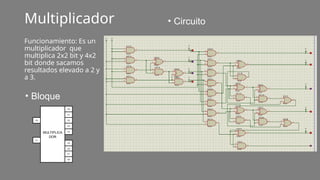 Multiplicador
• Bloque
• Circuito
Funcionamiento: Es un
multiplicador que
multiplica 2x2 bit y 4x2
bit donde sacamos
resultados elevado a 2 y
a 3.
MULTIPLICA
DOR
C0
C1
C5
C6
C7
C8
C1
C2
C3
C0
C4
 
