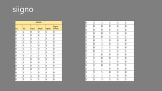 siigno
SIGNO
b1 b0 exp1 exp0 signo
signo
salida
0 0 0 0 0 0
0 0 0 0 1 0
0 0 0 1 0 0
0 0 0 1 1 0
0 0 1 0 0 0
0 0 1 0 1 0
0 0 1 1 0 0
0 0 1 1 1 0
0 1 0 0 0 0
0 1 0 0 1 0
0 1 0 1 0 0
0 1 0 1 1 1
0 1 1 0 0 0
0 1 1 0 1 0
0 1 1 1 0 0
0 1 1 1 1 1
1 0 0 0 0 0
1 0 0 0 1 0
1 0 0 1 0 0
1 0 0 1 1 1
1 0 1 0 0 0
1 0 1 0 1 0
1 0 1 1 0 0
1 0 1 1 1 1
1 1 0 0 0 0
1 1 0 0 1 0
1 1 0 1 0 0
1 1 0 1 1 1
1 1 1 0 0 0
1 1 1 0 1 0
1 1 1 1 0 0
1 1 1 1 1 1
 