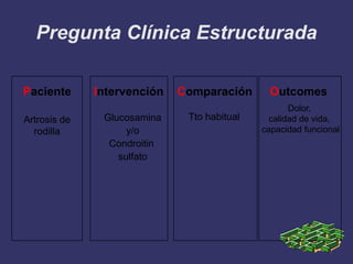 Pregunta Clínica Estructurada

Paciente      Intervención   Comparación      Outcomes
                                                    Dolor,
Artrosis de    Glucosamina    Tto habitual     calidad de vida,
  rodilla           y/o                      capacidad funcional
                Condroitin
                  sulfato
 