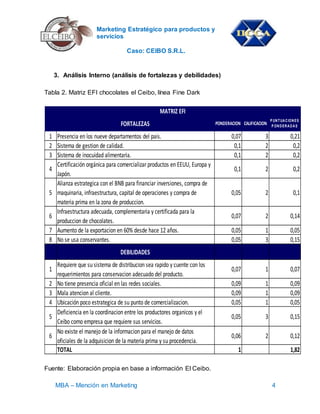 Marketing Estratégico para productos y
servicios
Caso: CEIBO S.R.L.
MBA – Mención en Marketing 4
3. Análisis Interno (análisis de fortalezas y debilidades)
Tabla 2. Matriz EFI chocolates el Ceibo, línea Fine Dark
Fuente: Elaboración propia en base a información El Ceibo.
FORTALEZAS PONDERACION CALIFICACION
P UNTUACIONES
P ONDERADAS
1 Presencia en los nueve departamentos del pais. 0,07 3 0,21
2 Sistema de gestion de calidad. 0,1 2 0,2
3 Sistema de inocuidad alimentaria. 0,1 2 0,2
4
Certificación orgánica para comercializar productos en EEUU, Europa y
Japón.
0,1 2 0,2
5
Alianza estrategica con el BNB para financiar inversiones, compra de
maquinaria, infraestructura, capital de operaciones y compra de
materia prima en la zona de produccion.
0,05 2 0,1
6
Infraestructura adecuada, complementaria y certificada para la
produccion de chocolates.
0,07 2 0,14
7 Aumento de la exportacion en 60% desde hace 12 años. 0,05 1 0,05
8 No se usa conservantes. 0,05 3 0,15
DEBILIDADES
1
Requiere que su sistema de distribucion sea rapido y cuente con los
requerimientos para conservacion adecuado del producto.
0,07 1 0,07
2 No tiene presencia oficial en las redes sociales. 0,09 1 0,09
3 Mala atencion al cliente. 0,09 1 0,09
4 Ubicación poco estrategica de su punto de comercializacion. 0,05 1 0,05
5
Deficiencia en la coordinacion entre los productores organicos y el
Ceibo como empresa que requiere sus servicios.
0,05 3 0,15
6
No existe el manejo de la informacion para el manejo de datos
oficiales de la adquisicion de la materia prima y su procedencia.
0,06 2 0,12
TOTAL 1 1,82
MATRIZ EFI
 