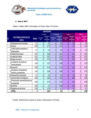 Marketing Estratégico para productos y
servicios
Caso: CEIBO S.R.L.
MBA – Mención en Marketing 5
4. Matriz MPC
Tabla 3. Matriz MPC chocolates el Ceibo, línea Fine Dark
Fuente: Elaboración propia en base a información El Ceibo.
N°
FACTORES CRITICOS DE
ÉXITO
PESO
CALIFICACI
ON
PUNTUACIO
NES
PONDERAD
AS
CALIFICACI
ON
PUNTUACIO
NES
PONDERAD
AS
CALIFICACI
ON
PUNTUACIO
NES
PONDERAD
AS
CALIFICACI
ON
PUNTUACIO
NES
PONDERAD
AS
1 Participaciónenelmercado 0,1 4 0,4 4 0,4 3 0,3 4 0,4
2 Precios 0,05 3 0,15 3 0,15 2 0,1 3 0,15
3
Controlsobre proveedores y
distribuidores
0,1 2 0,2 2 0,2 2 0,2 2 0,2
4 Calidad delproducto 0,07 4 0,28 3 0,21 2 0,14 3 0,21
5 Lealtad delcliente 0,07 3 0,21 3 0,21 3 0,21 3 0,21
6 Imagende marca 0,05 3 0,15 3 0,15 3 0,15 3 0,15
7
Localizaciónde puntos de
comercialización
0,09 3 0,27 1 0,09 3 0,27 2 0,18
8 Innovación 0,06 2 0,12 2 0,12 2 0,12 2 0,12
9
Abundancia,diversidad de
insumos yproveedores
0,04 2 0,08 2 0,08 3 0,12 3 0,12
10 Potencialde Crecimiento 0,1 4 0,4 2 0,2 2 0,2 2 0,2
11 Conocimientos Tecnológicos 0,08 3 0,24 2 0,16 3 0,24 3 0,24
12
Productividad,aprovechamiento de
la capacidad
0,09 2 0,18 2 0,18 2 0,18 1 0,09
13 Demanda 0,05 2 0,1 1 0,05 3 0,15 3 0,15
14 Regulaciones delsector 0,05 3 0,15 2 0,1 2 0,1 2 0,1
TOTAL 1 2,93 2,3 2,48 2,52
EL CONDOR PARA TI BREAK
MATRIZMPC
EL CEIBO
 