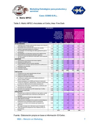 Marketing Estratégico para productos y
servicios
Caso: CEIBO S.R.L.
MBA – Mención en Marketing 7
6. Matriz MPEC
Tabla 5. Matriz MPEC chocolates el Ceibo, línea Fine Dark
Fuente: Elaboración propia en base a información El Ceibo.
N° FACTORES CLAVE PESO PA PTA PA PTA PA PTA
1
Expansion del mercado portencial del consumo de la linea de
chocolates finos a nivel nacional.
0,1 4,0 0,4 4,0 0,4 4,0 0,4
2
Incremento de la conciencia del consumo de cereales
andinos, apreciados tambien en el exterior.
0,09 3,0 0,3 4,0 0,4 3,0 0,3
3
Accesibilidad de la tecnologia de ultima generación para lo
producción.
0,08 3,0 0,2 3,0 0,2 3,0 0,2
4 Accesibilidad a la informacion acerca de la materia prima. 0,09 3,0 0,3 3,0 0,3 3,0 0,3
5 Incremento de la demanda de alimentos organicos. 0,1 2,0 0,2 3,0 0,3 4,0 0,4
6
Acceso a medios de distribución adecuados, para transporte
de chocolates.
0 0,0 0,0 0,0
1 Desincentivo a la produccion del cacao organico. 0,09 2,0 0,2 2,0 0,2 2,0 0,2
2 Escacez de materia prima. 0,1 2,0 0,2 2,0 0,2 2,0 0,2
3 Sobre explotacion de los recursos naturales. 0,08 2,0 0,2 2,0 0,2 2,0 0,2
4
Exigencia en la normativa internacional para la certificacion y
exportacion de productos.
0,1 2,0 0,2 - - - -
5 Coyuntura social. 0,07 2,0 0,1 - - - -
6 Desastres naturales. 0,1 2,0 0,2 2,0 0,2 2,0 0,2
27,0 2,5 29,0 2,3 25,0 2,3
1 Presencia en los nueve departamentos del pais. 0,07 - - 4,0 0,3 2,0 0,1
2 Sistema de gestion de calidad. 0,1 2,0 0,2 2,0 0,2 - -
3 Sistema de inocuidad alimentaria. 0,1 2,0 0,2 2,0 0,2 - -
4
Certificación orgánica para comercializar productos en
EEUU, Europa y Japón.
0,1 2,0 0,2 - - 3,0 0,3
5
Alianza estrategica con el BNB para financiar inversiones,
compra de maquinaria, infraestructura, capital de operaciones
y compra de materia prima en la zona de produccion.
0,05 2,0 0,1 3,0 0,2 2,0 0,1
6
Infraestructura adecuada, complementaria y certificada para
la produccion de chocolates.
0,07 2,0 0,1 3,0 0,2 2,0 0,1
7 Aumento de la exportacion en 60% desde hace 12 años. 0,05 1,0 0,1 - - - -
8 No se usa conservantes. 0,05 1,0 0,1 2,0 0,1 2,0 0,1
1
Requiere que su sistema de distribucion sea rapido y cuente
con los requerimientos para conservacion adecuado del
producto.
0,07 - - 3,0 0,2 1,0 0,1
2 No tiene presencia oficial en las redes sociales. 0,09 - - - - - -
3 Mala atencion al cliente. 0,09 - - - - - -
4 Ubicación poco estrategica de su punto de comercializacion. 0,05 2,0 0,1 2,0 0,1 1,0 0,1
5
Deficiencia en la coordinacion entre los productores
organicos y el Ceibo como empresa que requiere sus
servicios.
0,05 2,0 0,1 2,0 0,1 2,0 0,1
6
No existe el manejo de la informacion para el manejo de
datos oficiales de la adquisicion de la materia prima y su
procedencia.
0,06 2,0 0,1 2,0 0,1 2,0 0,1
TOTAL
OPORTUNIDADES
MATRIZ MPEC
Crear alizanzas
estratégicas con
empresas de EEUU,
Europa y Japón para
la exportaión de
chocolates FINE Dark.
(F4,F6,O1, O3)
Dearrollar una
estrategia de
penetracion de
mercado de la linea
Fine dark en el eje
troncal. (F1, O1, O5)
Realizar inversiones
para la actualización
de la maquinaria para
la optimización e
innovación de los
productos de la línea
FINE DARK (f5, O3, O4)
3,98 3,443,72
AMENAZAS
FORTALEZAS
DEBILIDADES
 