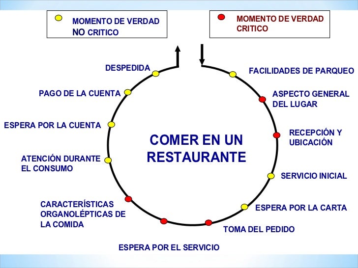 Resultado de imagen para ciclo de servicio