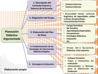 1. Descripción del
Contexto Interno y
Externo de la Escuela.
2. Diagnóstico del Grupo.
3. Elaboración del Plan
de Clase.
4. Fundamentación de las
Estrategias de Intervención
Didáctica Elegidas.
• Factores Externos.
• Factores Internos.
• Diversidad social, cultural,
lingüística, de capacidades, estilos
y ritmos de aprendizaje.
• Conocimientos Previos.
• Campo Formativo
• Eje Temático
• Aprendizaje(s) Esperado(s)
• Competencias
• Estrategias Didácticas
• Evaluación
• Etc.
• Situac ión y Se cue nc ia
Didáctica, otros aspectos.
• Enfoque formativo.
• Tipos y momentos de
evaluación.
• Instrumentos y Técnicas
para la Obtención de
Evidencias
Planeación
Didáctica
Argumentada
5. Estrategia de Evaluación.
Elaboración propia
 