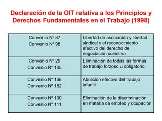Declaración de la OIT relativa a los Principios y Derechos Fundamentales en el Trabajo (1998) Convenio Nº 87 Convenio Nº 98 Libertad de asociación y libertad sindical y el reconocimiento efectivo del derecho de negociación colectiva Convenio Nº 29 Convenio Nº 105 Eliminación de todas las formas de trabajo forzoso u obligatorio Convenio Nº 138 Convenio Nº 182 Abolición efectiva del trabajo infantil Convenio Nº 100 Convenio Nº 111 Eliminación de la discriminación en materia de empleo y ocupación 