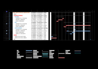 Id Modo de
tarea
Nombre de tarea Comienzo Fin Duración
1 OBRA: AMPLIACIÓN DE LABORATORIO lun 06/08/12 mar 02/10/12 49 días
2 INICIO lun 06/08/12 lun 06/08/12 0 días
3 CONCRETEO ARMADO mar 14/08/12 mar 02/10/12 42 días
4 COLUMNA mar 14/08/12 vie 24/08/12 10 días
5 CONCRETO FC= 175 KG/CM2 mié 22/08/12 vie 24/08/12 2 días
6 ENCOFRA. - DESENCOF. jue 16/08/12 mié 22/08/12 5 días
7 ACERO CORRUGADO mar 14/08/12 jue 16/08/12 3 días
8 VIGA vie 24/08/12 mar 02/10/12 32 días
9 CONCRETO FC= 175 KG/CM2 lun 10/09/12 lun 10/09/12 1 día
10 ENCOFRA. - DESENCOF. mar 28/08/12 mar 02/10/12 29 días
11 ACERO CORRUGADO vie 24/08/12 lun 27/08/12 2 días
12 LOSA ALIGERADA mié 29/08/12 mar 02/10/12 28.06 días
13 CONCRETO FC= 175 KG/CM2 lun 10/09/12 lun 10/09/12 1 día
14 ENCOFRA. - DESENCOF. mié 29/08/12 mar 02/10/12 20 días
15 ACERO CORRUGADO mié 05/09/12 lun 10/09/12 3 días
16 LADRILLO O.15x0.30x0.30 lun 03/09/12 mié 05/09/12 3 días
17 MUROS lun 06/08/12 lun 13/08/12 7 días
18 LADRILLO KK 18 HCO. SOGA lun 06/08/12 mié 08/08/12 3 días
19 LADRILLO KK 18 HCO. CABEZA lun 06/08/12 lun 13/08/12 7 días
20 FIN mar 02/10/12 mar 02/10/12 0 días
06/08
02/10
2 3 4 5 6 7 8 9 10 11 12 1 2 3 4 5 6 7 8 9 10 11 12 1 2 3 4 5 6 7 8 9 10 11
jue 02/08 mar 07/08 dom 12/08vie 17/08 mié 22/08 lun 27/08 sáb 01/09 jue 06/09 mar 11/09 dom 16/09vie 21/09 mié 26/09 lun 01/10 sáb 06/10
Tarea
División
Hito
Resumen
Resumen del proyecto
Tarea inactiva
Hito inactivo
Resumen inactivo
Tarea manual
solo duración
Informe de resumen manual
Resumen manual
solo el comienzo
solo fin
Tareas externas
Hito externo
Fecha límite
Tareas críticas
División crítica
Progreso
Progreso manual
Página 1
Proyecto: trabajo final
 