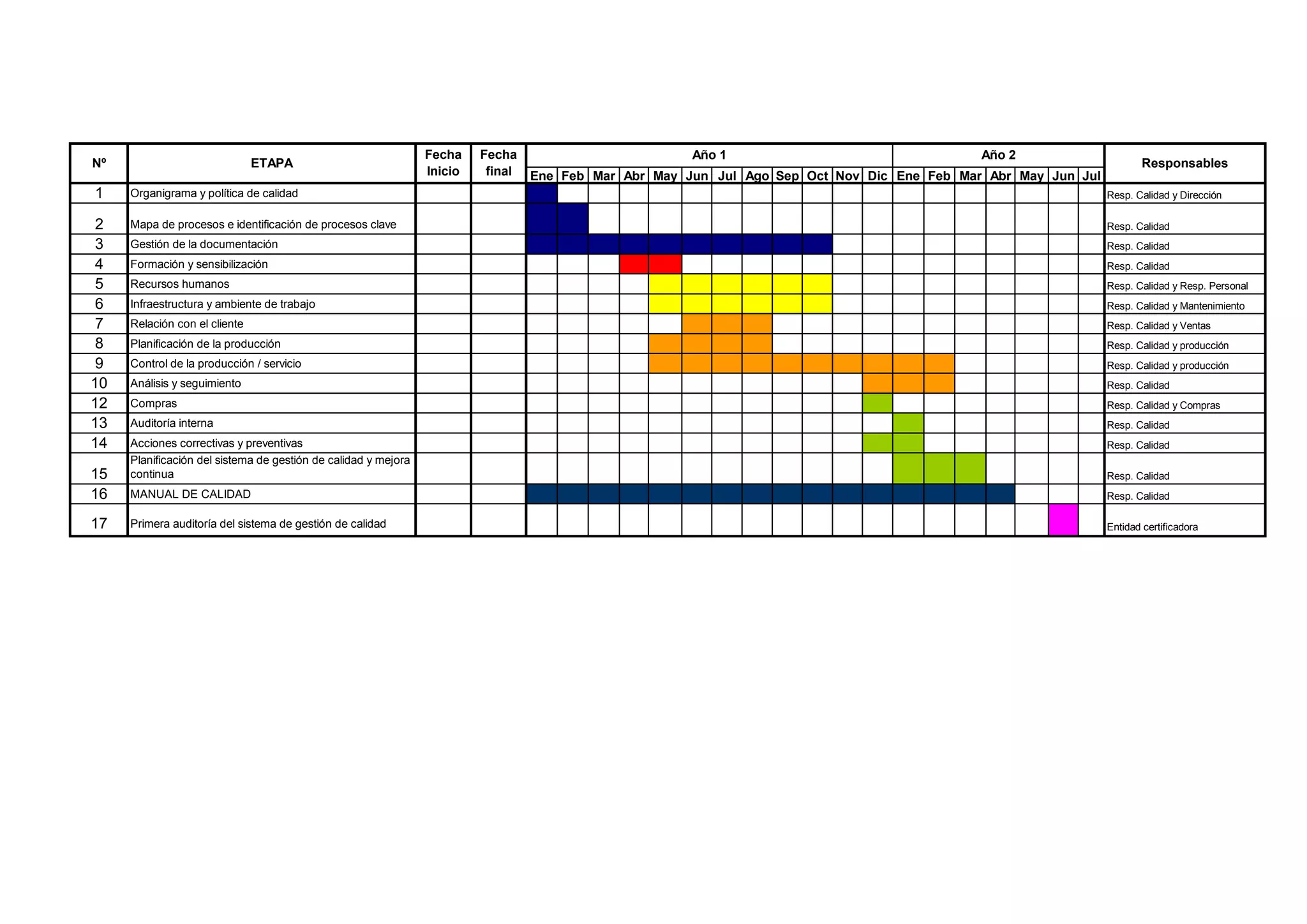 Ene Feb Mar Abr May Jun Jul Ago Sep Oct Nov Dic Ene Feb Mar Abr May Jun Jul
1 Organigrama y política de calidad Resp. Calidad y Dirección
2 Mapa de procesos e identificación de procesos clave Resp. Calidad
3 Gestión de la documentación Resp. Calidad
4 Formación y sensibilización Resp. Calidad
5 Recursos humanos Resp. Calidad y Resp. Personal
6 Infraestructura y ambiente de trabajo Resp. Calidad y Mantenimiento
7 Relación con el cliente Resp. Calidad y Ventas
8 Planificación de la producción Resp. Calidad y producción
9 Control de la producción / servicio Resp. Calidad y producción
10 Análisis y seguimiento Resp. Calidad
12 Compras Resp. Calidad y Compras
13 Auditoría interna Resp. Calidad
14 Acciones correctivas y preventivas Resp. Calidad
15
Planificación del sistema de gestión de calidad y mejora
continua Resp. Calidad
16 MANUAL DE CALIDAD Resp. Calidad
17 Primera auditoría del sistema de gestión de calidad Entidad certificadora
Año 2
ResponsablesNº
Año 1
ETAPA
Fecha
Inicio
Fecha
final