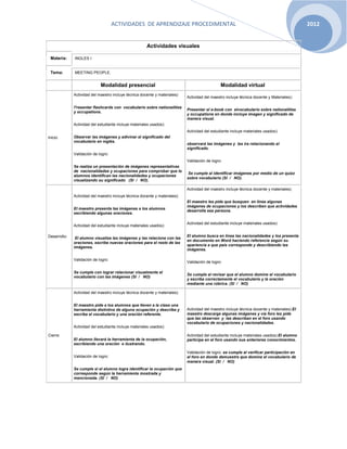 ACTIVIDADES DE APRENDIZAJE PROCEDIMENTAL                                                                 2012


                                                       Actividades visuales

 Materia:     INGLES I


 Tema:        MEETING PEOPLE.


                             Modalidad presencial                                               Modalidad virtual
              Actividad del maestro incluye técnica docente y materiales):
                                                                             Actividad del maestro incluye técnica docente y Materiales):

              Presentar flashcards con vocabulario sobre nationalities
                                                                             Presentar el e-book con elvocabulario sobre nationalities
              y occupations.
                                                                             y occupations en donde incluye imagen y significado de
                                                                             manera visual.
              Actividad del estudiante incluye materiales usados):
                                                                             Actividad del estudiante incluye materiales usados):
Inicio:       Observar las imágenes y adivinar el significado del
              vocabulario en inglés.
                                                                             observará las imágenes y las ira relacionando al
                                                                             significado.
              Validación de logro:
                                                                             Validación de logro:
              Se realiza un presentación de imágenes representativas
              de nacionalidades y ocupaciones para comprobar que lo
                                                                             Se cumple al identificar imágenes por medio de un quizz
              alumnos identifican las nacionalidades y ocupaciones
                                                                             sobre vocabulario (SI / NO).
              visualizando su significado (SI / NO).

                                                                             Actividad del maestro incluye técnica docente y materiales):
              Actividad del maestro incluye técnica docente y materiales):
                                                                             El maestro les pide que busquen en línea algunas
                                                                             imágenes de ocupaciones y los describen que actividades
              El maestro presenta las imágenes a los alumnos
                                                                             desarrolla esa persona.
              escribiendo algunas oraciones.

                                                                             Actividad del estudiante incluye materiales usados):
              Actividad del estudiante incluye materiales usados):

Desarrollo:                                                                  El alumno busca en línea las nacionalidades y los presenta
               El alumno visualiza las imágenes y las relaciona con las
                                                                             en documento en Word haciendo referencia según su
              oraciones, escribe nuevas oraciones para el resto de las
                                                                             apariencia a que país corresponde y describiendo las
              imágenes.
                                                                             imágenes.

              Validación de logro:
                                                                             Validación de logro:

              Se cumple con lograr relacionar visualmente el
                                                                             Se cumple al revisar que el alumno domine el vocabulario
              vocabulario con las imágenes (SI / NO)
                                                                             y escriba correctamente el vocabulario y la oración
                                                                             mediante una rúbrica. (SI / NO)

              Actividad del maestro incluye técnica docente y materiales):


              El maestro pide a los alumnos que lleven a la clase una
              herramienta distintiva de alguna ocupación y describa y        Actividad del maestro incluye técnica docente y materiales):El
              escriba el vocabulario y una oración referente.                maestro descarga algunas imágenes y vía foro les pide
                                                                             que las observen y las describan en el foro usando
                                                                             vocabulario de ocupaciones y nacionalidades.
              Actividad del estudiante incluye materiales usados):

Cierre:                                                                      Actividad del estudiante incluye materiales usados):El alumno
              El alumno llevará la herramienta de la ocupación,              participa en el foro usando sus anteriores conocimientos.
              escribiendo una oración e ilustrando.

                                                                             Validación de logro: se cumple al verificar participación en
              Validación de logro:                                           el foro en donde demuestre que domina el vocabulario de
                                                                             manera visual. (SI / NO)
              Se cumple si el alumno logra identificar la ocupación que
              corresponde según la herramienta mostrada y
              mencionada. (SI / NO)
 