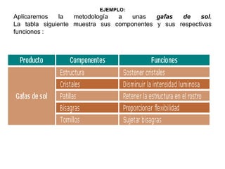 EJEMPLO:
Aplicaremos la metodología a unas gafas de sol.
La tabla siguiente muestra sus componentes y sus respectivas
funciones :
 