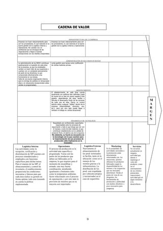 CADENA DE VALOR


                                                                            INFRAESTRUCTURA DE LA EMPRESA
   Empresa con buen relacionamiento para           Empresa con buen relacionamiento para con
   con los proveedores, lo cual redunda en la      los proveedores, lo cual redunda en la buena
   buena gestión de la Logística Interna y         gestión de la Logística Interna y Operaciones
   Operaciones. No cuentan con un
   profesional que se encargue de las
   negociaciones y llegue a buenas
   transacciones con los clientes (mayoristas)



                                                                       ADMINISTRACIÓN DE RECURSOS HUMANOS
   La administración de los RRHH contribuye        Lenta gestión para tareas como codificación
   positivamente a la gestión de cada área         de ciertas materias primas.
   de la empresa, ya que los empleados
   reciben un buen trato de sus superiores y
   cuentan con un constante acercamiento
   de parte de los directivos, lo que
   compromete efectivamente a los
   funcionarios en sus tareas.
   Falta de una buena organización interna
   para la entrega de pedidos en temporadas
   altas o en situaciones excepcionales (altas
   ventas no programadas).


                                                                                       ABASTECIMIENTO
                                                   El abastecimiento de cada área cuenta
                                                   igualmente con políticas bien definidas (nada
                                                   se mueve de su sitio sin previo registro) Esta
                                                   gestión, dependiendo del área, facilita o
                                                   dificulta el desempeño fluido de las acciones                                                                   M
                                                   de cada una de ellas. Ejerce un control
                                                   estricto sobre cualquier “objeto” dentro de la                                                                  A
                                                   empresa (disponibilidad, ubicación, uso,
                                                   etc.), pero por otro lado puede llegar a                                                                        R
                                                   retrasar el trabajo en ciertas situaciones.
                                                                                                                                                                   G
                                                                                                                                                                   E
                                                                               DESARROLLO DE TECNOLOGÍA
                                                                                                                                                                   N
                                                      Respaldado por profesionales capacitados
                                                          responsables ante los procesos de
                                                    espumación y todo lo que tenga que ver con
                                                      el manejo y corte de este material, lo que
                                                     contribuye notablemente con la calidad de
                                                    producto final y el óptimo uso de la espuma.
                                                    No obstante, su fuerte se encuentra en
                                                     la tecnología con la que cuentan para
                                                     la impementación de sus procesos de
                                                        producción (alta implicancia en la
                                                                     inversión)

        Logística Interna                                   Operaciones                      Logística Externa             Marketing               Servicios
Las actividades como la                          El proceso de producción es la            Nuevamente el              En la actualidad, las     No invierten
recepción, verificación y                        actividad más específica y                almacenamiento de          actividades asociadas a   actualmente en
                                                 programada. Varias son las                los prod. terminados       la promoción están        ninguna
diseminación de MP cuentan con
                                                                                                                      directamente              actividad que
procesos estandarizados y                        partes de los productos que               se facilita, tanto en la
                                                                                                                      relacionadas con los      denote o
empleados con funciones                          deben ser fabricados en la                ubicación como en el       mayoristas, quienes       mantenga el
específicas para dichas tareas.                  empresa, lo que requiere para el          manejo de los              obtienen los productos    valor del
Para el manejo de las MP, el                     momento de ensamblaje y                   mismos gracias a la        fabricados según la       producto, como
almacenamiento y control de                      armado, una muy buena                     infraestructura. La        disponibilidad de los     ser el
inventario, el establecimiento                   coordinación; atendiendo                  distribución de los        mismos y las exigencias   entrenamiento
                                                 igualmente a limitantes tales             prod. esta respaldada      que sus mercados          de sus clientes
proporciona las condiciones
                                                                                                                      determinen. Desde el      potenciales
necesarias y básicas para que                    como la temperatura ambiente,             por vehículos propios
                                                                                                                      punto de vista de sus     (mayoristas),
cada área realice su gestión en                  factor relacionado con el proceso         y terciarizados en el      dirigentes, las           actividad que en
forma optima; todo esto teniendo                 de espumación, y por otro lado la         caso de requerirlos        herramientas de           algún momento
en cuenta la política                            provisión de insumos que en su                                       promoción y publicidad    sí la
implementada.                                    mayoría son importados                                               son medios obsoletos y    desarrollaron.
                                                                                                                      poco necesarios para
                                                                                                                      empresa.




                                                                                                9
 