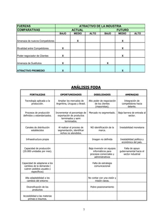 FUERZAS                                               ATRACTIVO DE LA INDUSTRIA
COMPARATIVAS                                      ACTUAL                    FUTURO
                                       BAJO         MEDIO           ALTO          BAJO          MEDIO          ALTO

Amenaza de nuevos Competidores                          X                                          X

Rivalidad entre Competidores             X                                                         X

Poder negociador de Clientes             X                                                         X

Amenaza de Sustitutos                    X                                           X

ATRACTIVO PROMEDIO                       X                                                         X




                                                  ANÁLISIS FODA
           FORTALEZAS                   OPORTUNIDADES                   DEBILIDADES                    AMENAZAS

       Tecnología aplicada a la      Ampliar los mercados de       Alto poder de negociación         Integración de
            producción.             Argentina, Uruguay y Brasil.         de los clientes           competidores hacia
                                                                         (mayoristas).                  delante.

      Procesos de producción        Incrementar el porcentaje de   Mercado no segmentado.       Baja barrera de entrada al
     definidos y estandarizados.      exportación de productos                                            sector.
                                         terminados y semi
                                            terminados.

       Canales de distribución        Al realizar el proceso de      NO identificación de la     Inestabilidad monetaria
            establecidos             segmentación, identificar              marca.
                                        nichos no atendidos.

        Infraestructura propia                                        Imagen no definida         Inestabilidad política y
                                                                                                  económica del país.

      Capacidad de producción                                      Baja inversión en equipos         Falta de apoyo
     (20.000 unidades por mes).                                        informáticos para         gubernamental hacia el
                                                                    procesos comerciales y          sector industrial
                                                                        administrativos

    Capacidad de adaptarse a los                                      Falta de estrategia
      cambios de la demanda (                                          comunicacional
      cubren pedidos usuales y
            específicos)

       Alta adaptabilidad a los                                    No contar con una visión y
        cambios del entorno                                              misión claras.

        Diversificación de los                                      Pobre posicionamiento
             productos

     Accesibilidad a las materias
         primas e insumos.



                                                              7
 