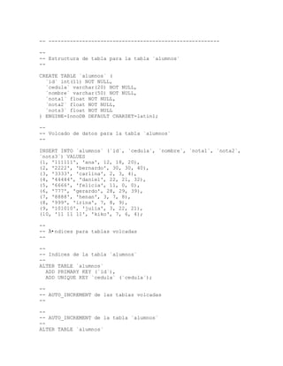 -- --------------------------------------------------------
--
-- Estructura de tabla para la tabla `alumnos`
--
CREATE TABLE `alumnos` (
`id` int(11) NOT NULL,
`cedula` varchar(20) NOT NULL,
`nombre` varchar(50) NOT NULL,
`nota1` float NOT NULL,
`nota2` float NOT NULL,
`nots3` float NOT NULL
) ENGINE=InnoDB DEFAULT CHARSET=latin1;
--
-- Volcado de datos para la tabla `alumnos`
--
INSERT INTO `alumnos` (`id`, `cedula`, `nombre`, `nota1`, `nota2`,
`nots3`) VALUES
(1, '111111', 'ana', 12, 18, 20),
(2, '2222', 'bernardo', 30, 30, 40),
(3, '3333', 'carlina', 2, 3, 4),
(4, '44444', 'daniel', 22, 21, 32),
(5, '6666', 'felicia', 11, 0, 0),
(6, '777', 'gerardo', 28, 29, 39),
(7, '8888', 'henan', 3, 7, 8),
(8, '999', 'irina', 7, 8, 9),
(9, '101010', 'julia', 3, 22, 21),
(10, '11 11 11', 'kiko', 7, 6, 4);
--
-- Ã•ndices para tablas volcadas
--
--
-- Indices de la tabla `alumnos`
--
ALTER TABLE `alumnos`
ADD PRIMARY KEY (`id`),
ADD UNIQUE KEY `cedula` (`cedula`);
--
-- AUTO_INCREMENT de las tablas volcadas
--
--
-- AUTO_INCREMENT de la tabla `alumnos`
--
ALTER TABLE `alumnos`
 