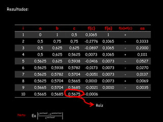 i a b c f(c) f(a) f(a)xf(c) εa
1 0 1 0,5 0,1065 1 +
2 0,5 0,75 0,75 -0,2776 0,1065 - 0,3333
3 0,5 0,625 0,625 -0,0897 0,1065 - 0,2000
4 0,5 0,625 0,5625 0,0073 0,1065 + 0,1111
5 0,5625 0,625 0,5938 -0,0416 0,0073 - 0,0527
6 0,5625 0,5938 0,5782 -0,0173 0,0073 - 0,0270
7 0,5625 0,5782 0,5704 -0,0051 0,0073 - 0,0137
8 0,5625 0,5704 0,5665 0,0010 0,0073 + 0,0069
9 0,5665 0,5704 0,5685 -0,0021 0,0010 - 0,0035
10 0,5665 0,5685 0,5675 -0,0006
Resultados:
Raíz
Εa
𝐶 𝑎𝑐𝑡𝑢𝑎𝑙 −𝐶 𝑎𝑛𝑡𝑒𝑟𝑖𝑜𝑟
𝐶 𝑎𝑐𝑡𝑢𝑎𝑙
Nota:
 