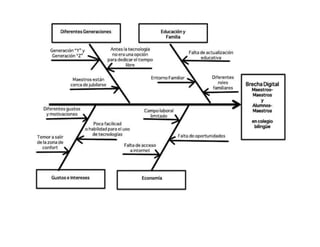 Ejemplo de diagrama de pez ichikawa   causas y efectos - brecha digital