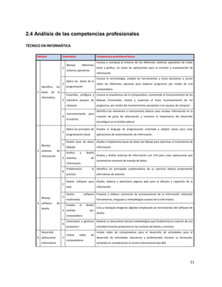 2.4 Análisis de las competencias profesionales
TÉCNICO EN INFORMÁTICA
Módulo

Submódulo

1

2
Identifica
1 bases

de

las
la

informática

Competencia profesional básica

Maneja

diferentes

sistemas operativos

Aplica las bases de la
programación

2

Maneja
de

información

computadora.

programas, por medio del mantenimiento apropiado a los equipos de cómputo

Instrumentación para
la práctica

programación (Java)

aplicaciones de automatización de información.

Diseña base de datos Diseña e implementa bases de datos (en Mysql) para optimizar el tratamiento de
(Mysql)

información.
y

diseña

3 sistemas

1

2

Maneja
de

de

Problematiza

Diseña software para Diseña, elabora y administra páginas web para la difusión y captación de la
web

información

Diseña

software Propone y elabora soluciones de procesamiento de la información utilizando

multimedia
el

herramientas, lenguajes y metodologías propios de la informática
diseño
por

computadora

informáticas

1

automaticen procesos de manejo de datos.

alternativas de solución.

Emplea

Desarrolla

Analiza y diseña sistemas de información con Uml para crear aplicaciones que

la Identifica las principales problemáticas de su ejercicio laboral proponiendo

práctica

3 asistido

4

creación de guías de observación y reconoce la importancia del desarrollo

Aplica los principios de Emplea el lenguaje de programación orientada a objetos (Java) para crear

Analiza

4

Identifica los elementos e instrumentos básicos para recabar información en la

tecnológico en el ámbito laboral

información.

4 aplicaciones

sobre las diferentes opciones para elaborar programas por medio de una

Ensambla, configura y Conoce la arquitectura de la computadora, comprende el funcionamiento de los

1

diseño

Conoce la terminología, emplea las herramientas y toma decisiones y juicios

3 mantiene equipos de bloques funcionales, instala y supervisa el buen funcionamiento de los

4

3 software

texto y gráfico, así como las aplicaciones para la creación y manipulación de
información

cómputo

2 sistemas

Conoce y manipula el entorno de los diferentes sistemas operativos de modo

Crea y manipula imágenes digitales empleando las herramientas del software de
diseño

Sistematiza y gestiona Redacta un documento técnico metodológico que fundamenta la creación de una
proyectos I
Instala

redes

computadoras

actividad humana productiva en los sectores de bienes y servicios.
de

Instala redes de computadoras para el desarrollo de actividades para el
desarrollo de actividades educativas y profesionales durante su formación,
tomando en consideración la norma internacional ieee 802.

11

 