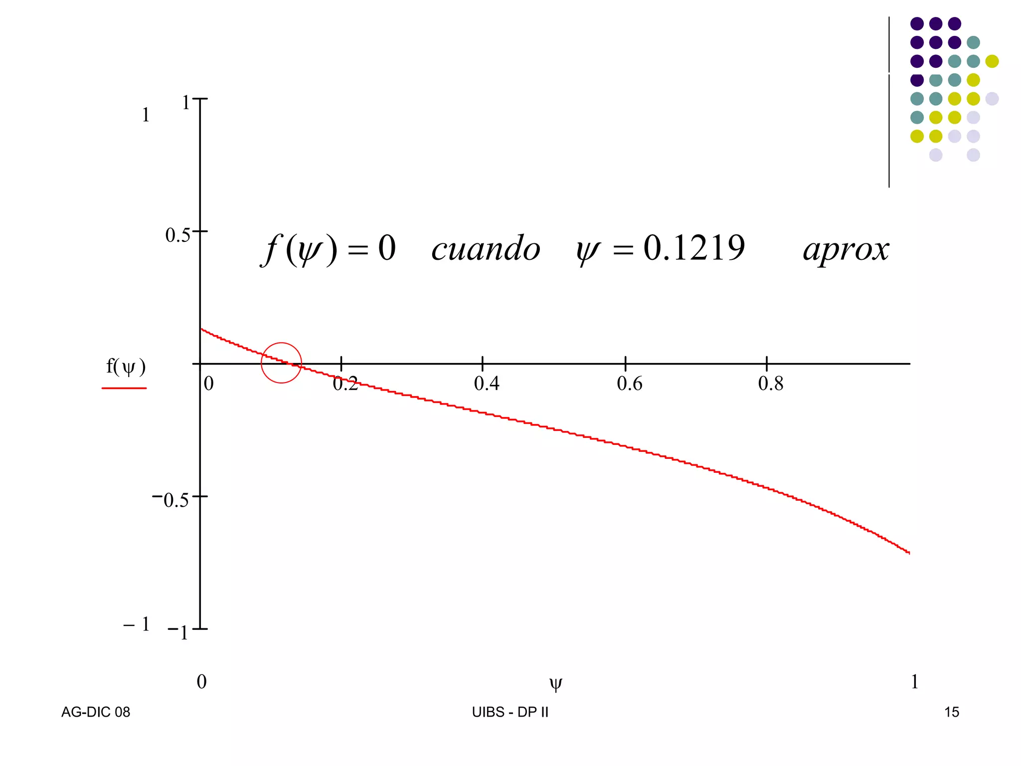 AG-DIC 08 UIBS - DP II 15
0 0.2 0.4 0.6 0.8
1
0.5
0.5
1
1
1−
f ψ( )
10 ψ
aproxcuandof 1219.00)( == ψψ
 