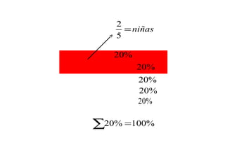 2
5
niñas=
20%
20%
20%
20%
20%
20% 100%=∑