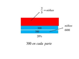 2
5
niñas=
20%
600
niños
300
300
300 en cada parte