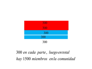 300
300
300 ,
1500
en cada parte luegoentotal
hay miembros enla comunidad
300
300
300