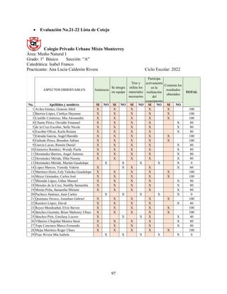 97
 Evaluación No.21-22 Lista de Cotejo
Colegio Privado Urbano Mixto Monterrey
Área: Medio Natural I
Grado: 1º Básico Sección: “A”
Catedrática: Isabel Franco
Practicante: Ana Lucía Calderón Rivera Ciclo Escolar: 2022
ASPECTOS OBSERVABLES
No. Apellidos y nombres SI NO SI NO SI NO SI NO SI NO
1 Aviles Gómez, Genesis Abril X X X X X 100
2 Barrios López, Cinthya Dayanne X X X X X 100
3 Castillo Contreras, Mía Alessandra X X X X X 100
4 Chante Pérez, Osvaldo Emanuel X X X X X 80
5 de la Cruz Escobar, Sofia Nicole X X X X X 80
6 Escobar Olivar, Karla Renata X X X X X 80
7 Estrada García, Angel Haroldo X X X X X 100
8 Galindo Pérez, Brandon Adrian X X X X X 100
9 García Lucas, Ramón Daniel X X X X X 80
10 Gutierrez Ramírez, Wendy Paola X X X X X 80
11 Hernández Barrios, Angel Antonio X X X X X 80
12 Hernández Mérida, Dilia Naomy X X X X X 80
13 Hernández Mérida, Marián Guadalupe X X X X X 0
14 López Marcos, Yureidy Valeria X X X X X 60
15 Martínez Huitz, Esly Valeska Guadalupe X X X X X 100
16 Meyer Granados, Carlos José X X X X X 100
17 Miranda López, Udine Manuel X X X X X 80
18 Morales de la Cruz, Nashlly Samantha X X X X X 80
19 Morán Peña, Samantha Miriané X X X X X 80
20 Pacheco Jiménez, Juan Carlos X X X X X 0
21 Quintana Orozco, Jonathan Gabriel X X X X X 100
22 Ramírez López, David X X X X X 80
23 Reyes Mendizabal, Elvis Steven X X X X X 100
24 Sánchez Guzmán, Brian Mahonry Ulises X X X X X 100
25 Sánchez Pirir, Estefany Lucero X X X X X 40
26 Villatoro Chojolan Monica Saraí X X X X X 80
27 Tepe Cancinos Marco Fernando X X X X X 80
28 Mejia Martinez Roger Ulises X X X X X 100
29 Puac Rivera Mia Isabela X X X X X 0
Asistencia
Se integra
en equipo
Trae y
utiliza los
materiales
necesarios
Participa
activamente
en la
realización
del
experimento
Comenta los
resultados
obtenidos
TOTAL
 