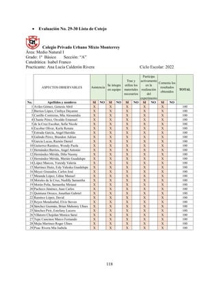 118
 Evaluación No. 29-30 Lista de Cotejo
Colegio Privado Urbano Mixto Monterrey
Área: Medio Natural I
Grado: 1º Básico Sección: “A”
Catedrática: Isabel Franco
Practicante: Ana Lucía Calderón Rivera Ciclo Escolar: 2022
ASPECTOS OBSERVABLES
No. Apellidos y nombres SI NO SI NO SI NO SI NO SI NO
1 Aviles Gómez, Genesis Abril X X X X X 100
2 Barrios López, Cinthya Dayanne X X X X X 100
3 Castillo Contreras, Mía Alessandra X X X X X 100
4 Chante Pérez, Osvaldo Emanuel X X X X X 100
5 de la Cruz Escobar, Sofia Nicole X X X X X 100
6 Escobar Olivar, Karla Renata X X X X X 100
7 Estrada García, Angel Haroldo X X X X X 100
8 Galindo Pérez, Brandon Adrian X X X X X 100
9 García Lucas, Ramón Daniel X X X X X 100
10 Gutierrez Ramírez, Wendy Paola X X X X X 100
11 Hernández Barrios, Angel Antonio X X X X X 100
12 Hernández Mérida, Dilia Naomy X X X X X 100
13 Hernández Mérida, Marián Guadalupe X X X X X 100
14 López Marcos, Yureidy Valeria X X X X X 100
15 Martínez Huitz, Esly Valeska Guadalupe X X X X X 100
16 Meyer Granados, Carlos José X X X X X 100
17 Miranda López, Udine Manuel X X X X X 100
18 Morales de la Cruz, Nashlly Samantha X X X X X 100
19 Morán Peña, Samantha Miriané X X X X X 100
20 Pacheco Jiménez, Juan Carlos X X X X X 100
21 Quintana Orozco, Jonathan Gabriel X X X X X 100
22 Ramírez López, David X X X X X 100
23 Reyes Mendizabal, Elvis Steven X X X X X 100
24 Sánchez Guzmán, Brian Mahonry Ulises X X X X X 100
25 Sánchez Pirir, Estefany Lucero X X X X X 100
26 Villatoro Chojolan Monica Saraí X X X X X 100
27 Tepe Cancinos Marco Fernando X X X X X 100
28 Mejia Martinez Roger Ulises X X X X X 100
29 Puac Rivera Mia Isabela X X X X X 100
Asistencia
Se integra
en equipo
Trae y
utiliza los
materiales
necesarios
Participa
activamente
en la
realización
del
experimento
Comenta los
resultados
obtenidos
TOTAL
 