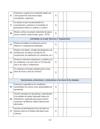 121
8
Estructura y organiza los contenidos dando una
visión general de cada tema (mapas
conceptuales, esquemas)
X
9
La manera en que son presentados los
conocimientos, estimula en el estudiante el
pensamiento reflexivo, analítico y creativo.
X
10
Diseña y utiliza sus propios materiales de apoyo
(textos, carteles, audiovisuales, guías, TICS)
X
Actividades en el aula: Recursos y Organización
11
Plantea actividades en coherencia con los
objetivos o competencias planteadas
X
12
Propone actividades variadas (de diagnóstico, de
introducción, de síntesis, de fijación, de
recuperación, de ampliación, de evaluación, etc.)
X
13
Promueve relaciones respetuosas y cordiales con
los estudiantes y de estos entre sí. El clima del
aula es de orden y colaboración
X
14
Es respetuoso el tiempo asignado para la clase
(hora de iniciar y hora de concluir) X
Instrucciones, aclaraciones y orientaciones a las clases de los alumnos
15
Fomenta la seguridad en los estudiantes,
mostrándoles los errores como oportunidades de
aprendizaje
X
16
Facilita estrategias de aprendizaje, respondiendo
a los pedidos de ayuda, indicando fuentes de
información, sugiriendo pasos para resolver
cuestiones o problemas, dando explicaciones
adicionales.
X
17
Incentiva la participación activa de todos los
alumnos tanto en el trabajo individual como
colectivo.
X
 