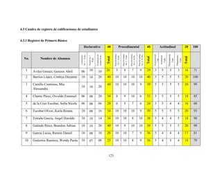 123
4.3 Cuadro de registro de calificaciones de estudiantes
4.3.1 Registro de Primero Básico
Declarativo 40 Procedimental 40 Actitudinal 20 100
No. Nombre de Alumnos
Cuestionario
No.
1.
10
pts.
Parcial
No.
1.
10
pts.
Evaluación
de
unidad
20
pts.
Total
Hoja
de
trabajo
No.1.
10
pts.
Hoja
de
trabajo
No.
2
10
pts.
Hoja
de
trabajo
No.3
10
Pts.
5
pts.
Hoja
de
trabajo
No.
4
10
Pts.
Total
Responsabilidad
5
pts.
Asistencia
5
pts.
Participación.
5
pts.
Dinamismo.
5
pts.
Total
1 Aviles Gómez, Genesis Abril 06 10 10 26 5 8 7 9 29 3 5 5 3 16 71
2 Barrios López, Cinthya Dayanne 10 10 20 40 10 10 10 10 40 5 5 5 5 20 100
3 Castillo Contreras, Mía
Alessandra
10 10 20
40 10 10 10 9 39 5 5 5 5 20 99
4 Chante Pérez, Osvaldo Emanuel 06 08 20 34 8 9 10 6 33 3 5 5 5 18 85
5 de la Cruz Escobar, Sofia Nicole 06 08 06 20 6 5 7 6 24 3 5 4 4 16 60
6 Escobar Olivar, Karla Renata 10 08 16 34 10 10 10 9 39 5 5 5 5 20 93
7 Estrada García, Angel Haroldo 10 10 14 34 10 10 8 10 38 5 4 4 5 18 90
8 Galindo Pérez, Brandon Adrian 10 10 20 40 10 9 10 10 39 5 5 5 5 20 99
9 García Lucas, Ramón Daniel 10 08 10 28 10 10 7 9 36 5 4 4 4 17 81
10 Gutierrez Ramírez, Wendy Paola 10 07 08 25 10 10 8 9 36 5 4 5 4 18 79
 