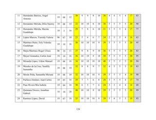 124
11 Hernández Barrios, Angel
Antonio
10 08 12
30 9 9 8 10 36 4 4 5 4 17 83
12 Hernández Mérida, Dilia Naomy 10 08 14 32 10 10 8 10 38 5 5 5 5 20 90
13 Hernández Mérida, Marián
Guadalupe
10 3 16
29 7 8 6 10 31 3 5 5 4 17 77
14 López Marcos, Yureidy Valeria 06 07 10 23 5 6 6 7 24 2 5 5 4 16 63
15 Martínez Huitz, Esly Valeska
Guadalupe
10 10 16
36 10 10 10 9 39 5 5 5 5 20 95
16 Mejia Martinez Roger Ulises 06 10 11 27 9 8 9 10 36 5 5 5 5 20 83
17 Meyer Granados, Carlos José 10 10 16 36 10 10 9 10 39 5 5 5 5 20 95
18 Miranda López, Udine Manuel 10 08 16 34 10 10 10 10 40 5 5 5 5 20 94
19 Morales de la Cruz, Nashlly
Samantha
10 08 14
32 8 8 9 7 32 4 5 5 5 19 83
20 Morán Peña, Samantha Miriané 10 08 14 32 10 10 10 9 39 5 5 5 4 19 90
21 Pacheco Jiménez, Juan Carlos 10 03 16 29 7 7 6 8 28 3 5 5 4 17 74
22 Puac Rivera Mia Isabela 10 04 16 30 6 5 7 6 24 3 3 4 4 14 68
23 Quintana Orozco, Jonathan
Gabriel
10 10 20
40 10 10 9 10 39 5 5 5 5 20 99
24 Ramírez López, David 10 07 18 35 10 10 10 9 39 5 4 5 5 19 93
 
