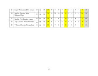 125
25 Reyes Mendizabal, Elvis Steven 10 10 14 34 5 9 7 9 30 3 4 5 4 16 80
26 Sánchez Guzmán, Brian
Mahonry Ulises
10 10 16
36 10 10 10 10 30 5 5 5 5 20 86
27 Sánchez Pirir, Estefany Lucero 10 03 10 23 6 7 6 7 26 3 2 4 3 12 61
28 Tepe Cancinos Marco Fernando 10 08 16 34 6 5 7 6 24 4 5 5 5 19 77
29 Villatoro Chojolan Monica Saraí 10 08 16 34 8 7 8 9 32 4 5 5 4 18 84
 