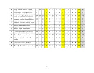 127
14 Ixcoy Aguilar, Gustavo Andree 5 10 20 35 7 8 8 10 33 4 4 5 5 18 86
15 Juárez Ixpec, Marvin Leonardo 8 7 7 22 8 7 7 9 31 4 5 4 5 18 71
16 Lucas Larios, Escarlet Candelaria 10 10 20 40 10 10 10 10 40 5 5 5 5 20 100
17 Mendoza Aguilón, Melani Lisbeth 10 9 18 37 8 7 9 10 34 4 4 5 5 18 89
18 Mendoza Martínez, Eduardo Daniel 5 7 11 23 7 7 9 8 31 4 5 4 5 18 72
19 Minera Chávez, Luis Angel 8 6 11 25 7 7 8 8 30 3 5 4 4 16 71
20 Minera López, Pablo Daniel 7 6 12 25 7 8 7 7 29 4 5 4 5 18 72
21 Orellana López, Fredy Alexander 10 9 16 35 9 8 9 10 36 5 5 5 5 20 91
22 Renox Uz, Estefany Yesenia 10 10 20 40 10 10 10 10 40 5 5 5 5 20 100
23 Sologaistoa Martínez, Estrella
Marina
10 8 12 30 9 9 10 9 37 4 4 5 5 18 85
24 Vásquez González, Abel Isaí 8 8 11 27 8 7 8 9 32 4 5 4 4 17 76
25 Zavala Pacheco, Carlos Fernando 10 9 16 35 10 9 9 10 38 4 5 5 5 19 92
 