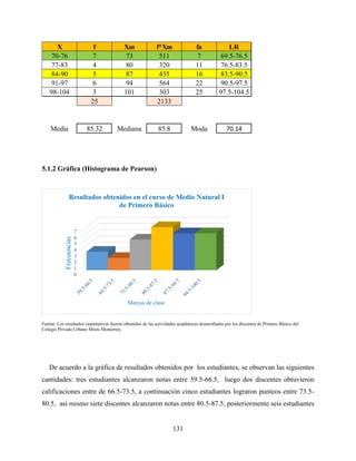 131
5.1.2 Gráfica (Histograma de Pearson)
Fuente: Los resultados cuantitativos fueron obtenidos de las actividades académicas desarrolladas por los discentes de Primero Básico del
Colegio Privado Urbano Mixto Monterrey.
De acuerdo a la gráfica de resultados obtenidos por los estudiantes, se observan las siguientes
cantidades: tres estudiantes alcanzaron notas entre 59.5-66.5, luego dos discentes obtuvieron
calificaciones entre de 66.5-73.5, a continuación cinco estudiantes lograron punteos entre 73.5-
80.5, así mismo siete discentes alcanzaron notas entre 80.5-87.5, posteriormente seis estudiantes
X f Xm f*Xm fa LR
70-76 7 73 511 7 69.5-76.5
77-83 4 80 320 11 76.5-83.5
84-90 5 87 435 16 83.5-90.5
91-97 6 94 564 22 90.5-97.5
98-104 3 101 303 25 97.5-104.5
25 2133
Media 85.32 Mediana 85.8 Moda 70.14
0
1
2
3
4
5
6
7
Frecuencias
Marcas de clase
Resultados obtenidos en el curso de Medio Natural I
de Primero Básico
 