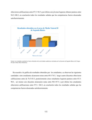 132
obtuvieron calificaciones entre 87.5- 94.5 y por último seis jóvenes lograron obtener punteos entre
94.5-100.5, en conclusión todos los resultados señalan que las competencias fueron alcanzadas
satisfactoriamente.
Fuente: Los resultados cuantitativos fueron obtenidos de las actividades académicas realizadas por los discentes de Segundo Básico del Colegio
Privado Urbano Mixto Monterrey.
De acuerdo a la gráfica de resultados obtenidos por los estudiantes, se observan las siguientes
cantidades: siete estudiantes alcanzaron notas entre 69.5-76.5, luego cuatro discentes obtuvieron
calificaciones entre de 76.5-83.5, posteriormente cinco estudiantes lograron punteos entre 83.5-
90.5, así mismo seis discentes alcanzaron notas entre 90.5-97.5 y por último tres estudiantes
obtuvieron calificaciones entre 97.5- 104.5, en conclusión todos los resultados señalan que las
competencias fueron alcanzadas satisfactoriamente.
0
1
2
3
4
5
6
7
Frecuencias
Marcas de clase
Resultados obtenidos en el curso de Medio Natural II
de Segundo Básico
 