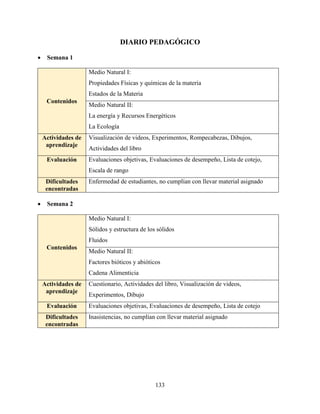 133
DIARIO PEDAGÓGICO
 Semana 1
Contenidos
Medio Natural I:
Propiedades Físicas y químicas de la materia
Estados de la Materia
Medio Natural II:
La energía y Recursos Energéticos
La Ecología
Actividades de
aprendizaje
Visualización de videos, Experimentos, Rompecabezas, Dibujos,
Actividades del libro
Evaluación Evaluaciones objetivas, Evaluaciones de desempeño, Lista de cotejo,
Escala de rango
Dificultades
encontradas
Enfermedad de estudiantes, no cumplían con llevar material asignado
 Semana 2
Contenidos
Medio Natural I:
Sólidos y estructura de los sólidos
Fluidos
Medio Natural II:
Factores bióticos y abióticos
Cadena Alimenticia
Actividades de
aprendizaje
Cuestionario, Actividades del libro, Visualización de videos,
Experimentos, Dibujo
Evaluación Evaluaciones objetivas, Evaluaciones de desempeño, Lista de cotejo
Dificultades
encontradas
Inasistencias, no cumplían con llevar material asignado
 