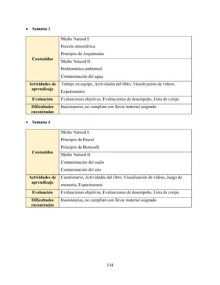 134
 Semana 3
Contenidos
Medio Natural I:
Presión atmosférica
Principio de Arquímedes
Medio Natural II:
Problemática ambiental
Contaminación del agua
Actividades de
aprendizaje
Trabajo en equipo, Actividades del libro, Visualización de videos,
Experimentos
Evaluación Evaluaciones objetivas, Evaluaciones de desempeño, Lista de cotejo
Dificultades
encontradas
Inasistencias, no cumplían con llevar material asignado
 Semana 4
Contenidos
Medio Natural I:
Principio de Pascal
Principio de Bernoulli
Medio Natural II:
Contaminación del suelo
Contaminación del aire
Actividades de
aprendizaje
Cuestionario, Actividades del libro, Visualización de videos, Juego de
memoria, Experimentos
Evaluación Evaluaciones objetivas, Evaluaciones de desempeño, Lista de cotejo
Dificultades
encontradas
Inasistencias, no cumplían con llevar material asignado
 