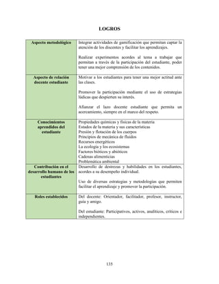 135
LOGROS
Aspecto metodológico Integrar actividades de gamificación que permitan captar la
atención de los discentes y facilitar los aprendizajes.
Realizar experimentos acordes al tema a trabajar que
permitan a través de la participación del estudiante, poder
tener una mejor comprensión de los contenidos.
Aspecto de relación
docente estudiante
Motivar a los estudiantes para tener una mejor actitud ante
las clases.
Promover la participación mediante el uso de estrategias
lúdicas que despierten su interés.
Afianzar el lazo docente estudiante que permita un
acercamiento, siempre en el marco del respeto.
Conocimientos
aprendidos del
estudiante
Propiedades químicas y físicas de la materia
Estados de la materia y sus características
Presión y flotación de los cuerpos
Principios de mecánica de fluidos
Recursos energéticos
La ecología y los ecosistemas
Factores bióticos y abióticos
Cadenas alimenticias
Problemática ambiental
Contribución en el
desarrollo humano de los
estudiantes
Desarrollo de destrezas y habilidades en los estudiantes,
acordes a su desempeño individual.
Uso de diversas estrategias y metodologías que permiten
facilitar el aprendizaje y promover la participación.
Roles establecidos Del docente: Orientador, facilitador, profesor, instructor,
guía y amigo.
Del estudiante: Participativos, activos, analíticos, críticos e
independientes.
 