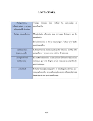 136
LIMITACIONES
De tipo físico,
infraestructura o recurso
indispensable de clase
Tiempo limitado para realizar las actividades de
gamificación.
De tipo metodológico Metodologías obsoletas que provocan desinterés en los
estudiantes.
Incumplimiento en llevar material para realizar actividades
experimentales.
De relaciones
interpersonales
Reforzar valores morales para evitar faltas de respeto entre
compañeros y promover un entorno de armonía.
De organización
institucional
El establecimiento no cuenta con un laboratorio de ciencias
naturales, que sería de gran ayuda para que se concreten los
conocimientos.
Contextual Solicitar más apoyo de padres de familia para verificar que
se cumpla con las tareas plasmadas dentro del calendario de
tareas que se envía mensualmente.
 
