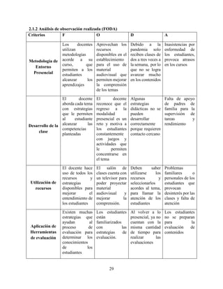 29
2.1.2 Análisis de observación realizada (FODA)
Criterios F O D A
Metodología de
Entorno
Presencial
Los docentes
utilizan
metodologías
acorde a su
curso, que
permiten a los
estudiantes
alcanzar los
aprendizajes
Aprovechan los
recursos
disponibles en el
establecimiento
para el uso de
material
audiovisual que
permiten mejorar
la comprensión
de los temas
Debido a la
pandemia solo
reciben clases de
dos a tres veces a
la semana, por lo
que no se logra
avanzar mucho
en los contenidos
Inasistencias por
enfermedad de
los estudiantes,
provoca atrasos
en los cursos
Desarrollo de la
clase
El docente
aborda cada tema
con estrategias
que le permiten
al estudiante
alcanzar las
competencias
planteadas
El docente
reconoce que el
regreso a la
modalidad
presencial es un
reto y motiva a
los estudiantes
constantemente
con juegos y
actividades que
le permiten
concentrarse en
el tema
Algunas
estrategias
didácticas no se
pueden
desarrollar
correctamente
porque requieren
contacto cercano
Falta de apoyo
de padres de
familia para la
supervisión de
tareas y
rendimiento
Utilización de
recursos
El docente hace
uso de todos los
recursos y
estrategias
disponibles para
mejorar el
entendimiento de
los estudiantes
El salón de
clases cuenta con
un televisor para
poder proyectar
material
audiovisual y
mejorar la
comprensión.
Deben saber
utilizarse los
recursos y
seleccionarlos
acordes al tema,
para llamar la
atención de los
estudiantes
Problemas
familiares o
personales de los
estudiantes que
provocan
desinterés por las
clases y falta de
atención
Aplicación de
Herramientas
de evaluación
Existen muchas
estrategias que
ayudan al
proceso de
evaluación para
determinar los
conocimientos
de los
estudiantes
Los estudiantes
están
familiarizados
con las
estrategias de
evaluación.
Al volver a lo
presencial, ya no
cuentan con la
misma cantidad
de tiempo para
realizar las
evaluaciones
Los estudiantes
no se preparan
para la
evaluación de
contenidos
 