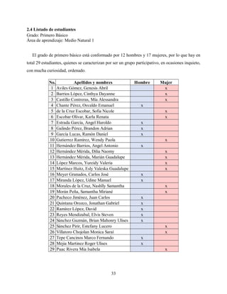 33
2.4 Listado de estudiantes
Grado: Primero Básico
Área de aprendizaje: Medio Natural 1
El grado de primero básico está conformado por 12 hombres y 17 mujeres, por lo que hay en
total 29 estudiantes, quienes se caracterizan por ser un grupo participativo, en ocasiones inquieto,
con mucha curiosidad, ordenado.
No. Apellidos y nombres Hombre Mujer
1 Aviles Gómez, Genesis Abril x
2 Barrios López, Cinthya Dayanne x
3 Castillo Contreras, Mía Alessandra x
4 Chante Pérez, Osvaldo Emanuel x
5 de la Cruz Escobar, Sofia Nicole x
6 Escobar Olivar, Karla Renata x
7 Estrada García, Angel Haroldo x
8 Galindo Pérez, Brandon Adrian x
9 García Lucas, Ramón Daniel x
10 Gutierrez Ramírez, Wendy Paola x
11 Hernández Barrios, Angel Antonio x
12 Hernández Mérida, Dilia Naomy x
13 Hernández Mérida, Marián Guadalupe x
14 López Marcos, Yureidy Valeria x
15 Martínez Huitz, Esly Valeska Guadalupe x
16 Meyer Granados, Carlos José x
17 Miranda López, Udine Manuel x
18 Morales de la Cruz, Nashlly Samantha x
19 Morán Peña, Samantha Miriané x
20 Pacheco Jiménez, Juan Carlos x
21 Quintana Orozco, Jonathan Gabriel x
22 Ramírez López, David x
23 Reyes Mendizabal, Elvis Steven x
24 Sánchez Guzmán, Brian Mahonry Ulises x
25 Sánchez Pirir, Estefany Lucero x
26 Villatoro Chojolan Monica Saraí x
27 Tepe Cancinos Marco Fernando x
28 Mejia Martinez Roger Ulises x
29 Puac Rivera Mia Isabela x
 