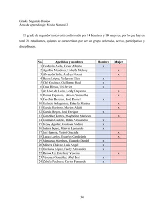 34
Grado: Segundo Básico
Área de aprendizaje: Medio Natural 2
El grado de segundo básico está conformado por 14 hombres y 10 mujeres, por lo que hay en
total 24 estudiantes, quienes se caracterizan por ser un grupo ordenado, activo, participativo y
disciplinado.
No. Apellidos y nombres Hombre Mujer
1 Calderón Avila, César Alberto x
2 Aguilón Mendoza, Lisbeth Melany x
3 Alvarado Solis, Andrea Noemi x
4 Baten López, Yeferson Elias x
5 Chó Godinez, Guillermo Raul x
6 Cruz Dimas, Uri Javier x
7 de Léon de León, Lesly Dayanna x
8 Dimas Espinoza, Ariana Samantha x
9 Escobar Bercian, José Daniel x
10 Galindo Sologaistoa, Estrella Marina x
11 García Barbero, Marlen Adahí x
12 García Reyes, José Enrique x
13 González Torres, Maybeline Marielos x
14 Guzmán Castillo, Dilan Alessandro x
15 Ixcoy Aguilar, Gustavo Andree x
16 Juárez Ixpec, Marvin Leonardo x
17 Jut Herrera, Yeimi Graciela x
18 Lucas Larios, Escarlet Candelaria x
19 Mendoza Martínez, Eduardo Daniel x
20 Minera Chávez, Luis Angel x
21 Orellana López, Fredy Alexander x
22 Renox Uz, Estefany Yesenia x
23 Vásquez González, Abel Isaí x
24 Zabala Pacheco, Carlos Fernando x
 