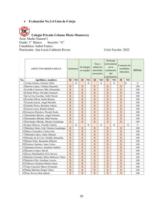 50
 Evaluación No.3-4 Lista de Cotejo
Colegio Privado Urbano Mixto Monterrey
Área: Medio Natural I
Grado: 1º Básico Sección: “A”
Catedrática: Isabel Franco
Practicante: Ana Lucía Calderón Rivera Ciclo Escolar: 2022
ASPECTOS OBSERVABLES
No. Apellidos y nombres SI NO SI NO SI NO SI NO SI NO
1 Aviles Gómez, Genesis Abril X X X X X 0
2 Barrios López, Cinthya Dayanne X X X X X 100
3 Castillo Contreras, Mía Alessandra X X X X X 100
4 Chante Pérez, Osvaldo Emanuel X X X X X 100
5 de la Cruz Escobar, Sofia Nicole X X X X X 100
6 Escobar Olivar, Karla Renata X X X X X 100
7 Estrada García, Angel Haroldo X X X X X 100
8 Galindo Pérez, Brandon Adrian X X X X X 100
9 García Lucas, Ramón Daniel X X X X X 100
10 Gutierrez Ramírez, Wendy Paola X X X X X 100
11 Hernández Barrios, Angel Antonio X X X X X 100
12 Hernández Mérida, Dilia Naomy X X X X X 100
13 Hernández Mérida, Marián Guadalupe X X X X X 100
14 López Marcos, Yureidy Valeria X X X X X 0
15 Martínez Huitz, Esly Valeska Guadalupe X X X X X 100
16 Meyer Granados, Carlos José X X X X X 100
17 Miranda López, Udine Manuel X X X X X 100
18 Morales de la Cruz, Nashlly Samantha X X X X X 100
19 Morán Peña, Samantha Miriané X X X X X 100
20 Pacheco Jiménez, Juan Carlos X X X X X 100
21 Quintana Orozco, Jonathan Gabriel X X X X X 100
22 Ramírez López, David X X X X X 100
23 Reyes Mendizabal, Elvis Steven X X X X X 100
24 Sánchez Guzmán, Brian Mahonry Ulises X X X X X 100
25 Sánchez Pirir, Estefany Lucero X X X X X 100
26 Villatoro Chojolan Monica Saraí X X X X X 100
27 Tepe Cancinos Marco Fernando X X X X X 100
28 Mejia Martinez Roger Ulises X X X X X 100
29 Puac Rivera Mia Isabela X X X X X 100
Asistencia
Se integra
en equipo
Trae y
utiliza los
materiales
necesarios
Participa
activamente
en la
realización
del
experimento
Comenta los
resultados
obtenidos
TOTAL
 