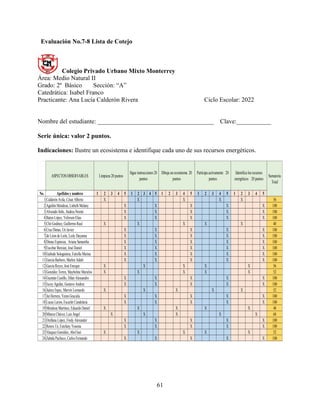 61
Evaluación No.7-8 Lista de Cotejo
Colegio Privado Urbano Mixto Monterrey
Área: Medio Natural II
Grado: 2º Básico Sección: “A”
Catedrática: Isabel Franco
Practicante: Ana Lucía Calderón Rivera Ciclo Escolar: 2022
Nombre del estudiante: _____________________________________ Clave:___________
Serie única: valor 2 puntos.
Indicaciones: Ilustre un ecosistema e identifique cada uno de sus recursos energéticos.
ASPECTOSOBSERVABLES
No. Apellidos y nombres 1 2 3 4 5 1 2 3 4 5 1 2 3 4 5 1 2 3 4 5 1 2 3 4 5
1 Calderón Avila, César Alberto X X X X X 56
2 Aguilón Mendoza, Lisbeth Melany X X X X X 100
3 Alvarado Solis, Andrea Noemi X X X X X 100
4 Baten López, Yeferson Elias X X X X X 100
5 Chó Godinez, Guillermo Raul X X X X X 40
6 CruzDimas, UriJavier X X X X X 100
7 de Léon de León, Lesly Dayanna X X X X X 100
8 Dimas Espinoza, Ariana Samantha X X X X X 100
9 Escobar Bercian, José Daniel X X X X X 100
10 Galindo Sologaistoa, Estrella Marina X X X X X 100
11 García Barbero, Marlen Adahí X X X X X 100
12 García Reyes, José Enrique X X X X X 56
13 GonzálezTorres, Maybeline Marielos X X X X X 52
14 Guzmán Castillo, Dilan Alessandro X X X X X 100
15 Ixcoy Aguilar, Gustavo Andree X X X X X 100
16 JuárezIxpec, Marvin Leonardo X X X X X 52
17 Jut Herrera, YeimiGraciela X X X X X 100
18 Lucas Larios, Escarlet Candelaria X X X X X 100
19 Mendoza Martínez, Eduardo Daniel X X X X X 48
20 Minera Chávez, Luis Angel X X X X X 68
21 Orellana López, Fredy Alexander X X X X X 100
22 Renox Uz, Estefany Yesenia X X X X X 100
23 VásquezGonzález, AbelIsaí X X X X X 52
24 Zabala Pacheco, Carlos Fernando X X X X X 100
Sumatoria
Total
Limpieza 20 puntos
Sigue instrucciones 20
puntos
Dibuja un ecosistema 20
puntos
Participa activamente 20
puntos
Identifica los recursos
energéticos 20 puntos
 