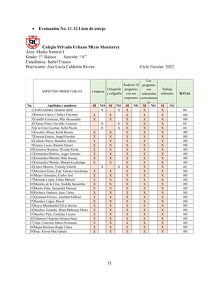 71
 Evaluación No. 11-12 Lista de cotejo
Colegio Privado Urbano Mixto Monterrey
Área: Medio Natural I
Grado: 1º Básico Sección: “A”
Catedrática: Isabel Franco
Practicante: Ana Lucía Calderón Rivera Ciclo Escolar: 2022
ASPECTOS OBSERVABLES
No. Apellidos y nombres SI NO SI NO SI NO SI NO SI NO
1 Aviles Gómez, Genesis Abril X X X X X 60
2 Barrios López, Cinthya Dayanne X X X X X 100
3 Castillo Contreras, Mía Alessandra X X X X X 100
4 Chante Pérez, Osvaldo Emanuel X X X X X 60
5 de la Cruz Escobar, Sofia Nicole X X X X X 60
6 Escobar Olivar, Karla Renata X X X X X 100
7 Estrada García, Angel Haroldo X X X X X 100
8 Galindo Pérez, Brandon Adrian X X X X X 100
9 García Lucas, Ramón Daniel X X X X X 100
10 Gutierrez Ramírez, Wendy Paola X X X X X 100
11 Hernández Barrios, Angel Antonio X X X X X 100
12 Hernández Mérida, Dilia Naomy X X X X X 100
13 Hernández Mérida, Marián Guadalupe X X X X X 100
14 López Marcos, Yureidy Valeria X X X X X 60
15 Martínez Huitz, Esly Valeska Guadalupe X X X X X 100
16 Meyer Granados, Carlos José X X X X X 100
17 Miranda López, Udine Manuel X X X X X 100
18 Morales de la Cruz, Nashlly Samantha X X X X X 100
19 Morán Peña, Samantha Miriané X X X X X 100
20 Pacheco Jiménez, Juan Carlos X X X X X 100
21 Quintana Orozco, Jonathan Gabriel X X X X X 100
22 Ramírez López, David X X X X X 100
23 Reyes Mendizabal, Elvis Steven X X X X X 100
24 Sánchez Guzmán, Brian Mahonry Ulises X X X X X 100
25 Sánchez Pirir, Estefany Lucero X X X X X 100
26 Villatoro Chojolan Monica Saraí X X X X X 100
27 Tepe Cancinos Marco Fernando X X X X X 100
28 Mejia Martinez Roger Ulises X X X X X 100
29 Puac Rivera Mia Isabela X X X X X 100
Limpieza
Ortografía
y caligrafía
Redacta 10
preguntas
con sus
respuestas
Las
preguntas
son
redactadas
correctamen
te
Trabaja
ordenado TOTAL
 