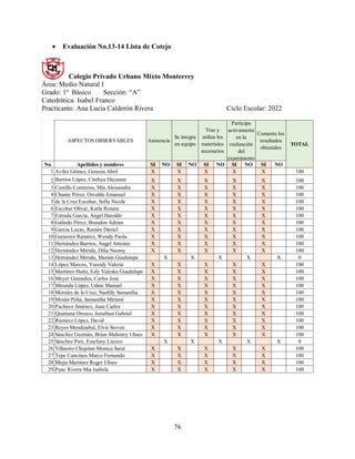 76
 Evaluación No.13-14 Lista de Cotejo
Colegio Privado Urbano Mixto Monterrey
Área: Medio Natural I
Grado: 1º Básico Sección: “A”
Catedrática: Isabel Franco
Practicante: Ana Lucía Calderón Rivera Ciclo Escolar: 2022
ASPECTOS OBSERVABLES
No. Apellidos y nombres SI NO SI NO SI NO SI NO SI NO
1 Aviles Gómez, Genesis Abril X X X X X 100
2 Barrios López, Cinthya Dayanne X X X X X 100
3 Castillo Contreras, Mía Alessandra X X X X X 100
4 Chante Pérez, Osvaldo Emanuel X X X X X 100
5 de la Cruz Escobar, Sofia Nicole X X X X X 100
6 Escobar Olivar, Karla Renata X X X X X 100
7 Estrada García, Angel Haroldo X X X X X 100
8 Galindo Pérez, Brandon Adrian X X X X X 100
9 García Lucas, Ramón Daniel X X X X X 100
10 Gutierrez Ramírez, Wendy Paola X X X X X 100
11 Hernández Barrios, Angel Antonio X X X X X 100
12 Hernández Mérida, Dilia Naomy X X X X X 100
13 Hernández Mérida, Marián Guadalupe X X X X X 0
14 López Marcos, Yureidy Valeria X X X X X 100
15 Martínez Huitz, Esly Valeska Guadalupe X X X X X 100
16 Meyer Granados, Carlos José X X X X X 100
17 Miranda López, Udine Manuel X X X X X 100
18 Morales de la Cruz, Nashlly Samantha X X X X X 100
19 Morán Peña, Samantha Miriané X X X X X 100
20 Pacheco Jiménez, Juan Carlos X X X X X 100
21 Quintana Orozco, Jonathan Gabriel X X X X X 100
22 Ramírez López, David X X X X X 100
23 Reyes Mendizabal, Elvis Steven X X X X X 100
24 Sánchez Guzmán, Brian Mahonry Ulises X X X X X 100
25 Sánchez Pirir, Estefany Lucero X X X X X 0
26 Villatoro Chojolan Monica Saraí X X X X X 100
27 Tepe Cancinos Marco Fernando X X X X X 100
28 Mejia Martinez Roger Ulises X X X X X 100
29 Puac Rivera Mia Isabela X X X X X 100
Asistencia
Se integra
en equipo
Trae y
utiliza los
materiales
necesarios
Participa
activamente
en la
realización
del
experimento
Comenta los
resultados
obtenidos
TOTAL
 