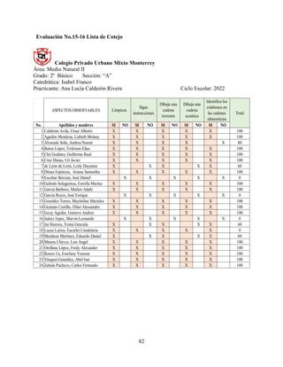 82
Evaluación No.15-16 Lista de Cotejo
Colegio Privado Urbano Mixto Monterrey
Área: Medio Natural II
Grado: 2º Básico Sección: “A”
Catedrática: Isabel Franco
Practicante: Ana Lucía Calderón Rivera Ciclo Escolar: 2022
ASPECTOS OBSERVABLES
No. Apellidos y nombres SI NO SI NO SI NO SI NO SI NO
1 Calderón Avila, César Alberto X X X X X 100
2 Aguilón Mendoza, Lisbeth Melany X X X X X 100
3 Alvarado Solis, Andrea Noemi X X X X X 80
4 Baten López, Yeferson Elias X X X X X 100
5 Chó Godinez, Guillermo Raul X X X X X 100
6 Cruz Dimas, Uri Javier X X X X X 100
7 de Léon de León, Lesly Dayanna X X X X X 60
8 Dimas Espinoza, Ariana Samantha X X X X X 100
9 Escobar Bercian, José Daniel X X X X X 0
10 Galindo Sologaistoa, Estrella Marina X X X X X 100
11 García Barbero, Marlen Adahí X X X X X 100
12 García Reyes, José Enrique X X X X X 0
13 González Torres, Maybeline Marielos X X X X X 100
14 Guzmán Castillo, Dilan Alessandro X X X X X 100
15 Ixcoy Aguilar, Gustavo Andree X X X X X 100
16 Juárez Ixpec, Marvin Leonardo X X X X X 0
17 Jut Herrera, Yeimi Graciela X X X X X 60
18 Lucas Larios, Escarlet Candelaria X X X X X 0
19 Mendoza Martínez, Eduardo Daniel X X X X X 60
20 Minera Chávez, Luis Angel X X X X X 100
21 Orellana López, Fredy Alexander X X X X X 100
22 Renox Uz, Estefany Yesenia X X X X X 100
23 Vásquez González, Abel Isaí X X X X X 100
24 Zabala Pacheco, Carlos Fernando X X X X X 100
Total
Limpieza
Sigue
instrucciones
Dibuja una
cadena
terrestre
Dibuja una
cadena
acuática
Identifica los
eslabones en
las cadenas
alimenticias
 