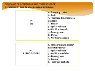 DIAGRAMA DE OPERACIONES DE PROCESOS (DOP)
2.- Fabricación para de unas pesas para gimnasia
Nº 1
EJE
1.- Tornear y cortar
2.- Pulir
3.- Verificar dimensiones y
acabado
4.- Fresar
5.- Quitar rebabas
6.- Verificar fresado
7.- Desengrasar
8.- Pintar
9.- Verificar acabado
Nº 2
PERNO DE TOPE
1.- Tornear espiga, biselar
extremo y cortar
2.- Quitar rebabas
3.- Verificar medidas
4.- Desengrasar
5.- Cromar
6.- Verificar acabado
 