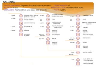 SOLUCIÓN
TIPO DE DIAGRAMA: Diagrama de operaciones de procesos DEPARTAMENTO: 16
METODO: Actual PREPARADO POR: Huaman Simón María
OPERACIÓN: Fabricación de unas pesas para gimnasia FECHA: 15/06/14
TORNEAR Y CORTAR
PULIR
VERIFICAR DIMENSIONES Y
ACABADO
FRESAR
QUITAR
REBABAS
VERIFICAR FRESADO
VERFICAR
ACABADO
2
3
4
5
1
DESENGRASAR
MONTAR DISCOS
FIJAR PERNO DE
TOPE AL MONTAJE
PINTAR
INSPECCION FINAL
TALADRAR AGUJERO
CONCENTRICO AL EJE
TORNEAR ESPIGA, BISELAR
EXTREMO Y CORTAR
PULIR
VERIFICAR
ACABADO
HACER AGUJERO
TRANSVERSAL
REBARBAR AGUJERO
PERNO A TOPE
DESENGRASAR
VERIFICAR
MEDIDAS
PINTAR
QUITAR REBABAS
DESENGRASAR
CROMAR
VERIFICAR MEDIDAS
VERIFICAR
ACABADO
PINTURA
PINTURA
BOCINA
1.2 min.
0.6
min.
1.5 min.
4.2 min.
0.09 min.
0.48 min.
1.2 min.
0.48 min.
2.7 min.
0.09 min.
1.32 min.
0.4 min.
0.6
min.
1.5 min. 4.2 min.
0.3 min.
0.09 min.
0.36 min.
1
2
13
6
3
10
8
9
7
5
12
11
4
7
17
15
14
6
16
18
8
 